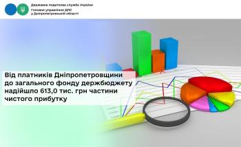  Від платників Дніпропетровщини до загального фонду держбюджету  надійшло 613,0 тис. грн частини чистого прибутку