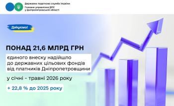 З початку поточного року на 22,8 % зросли надходження  єдиного внеску від платників Дніпропетровщини 
