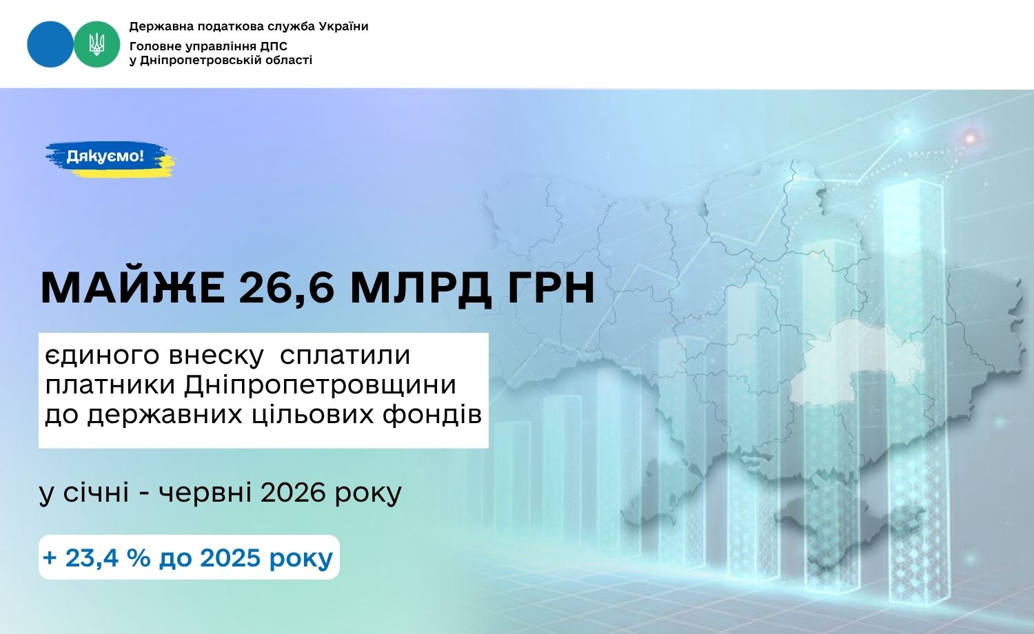 З початку року державні цільові фонди отримали від платників Дніпропетровщини майже 26,6 млрд грн єдиного внеску
