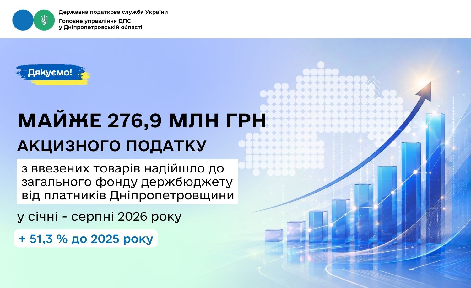 Акцизний податок з ввезених товарів: надходження від платників Дніпропетровщини до держбюджету зросли на 51,3 відсотка