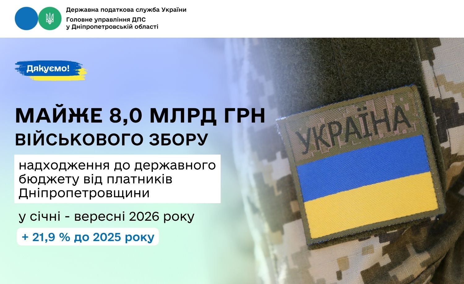 Майже 8,0 млрд грн військового збору сплатили платники Дніпропетровщини до державного бюджету