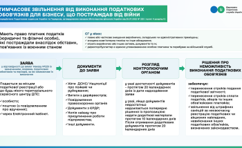 Бізнес постраждав від війни? Механізми податкової підримки