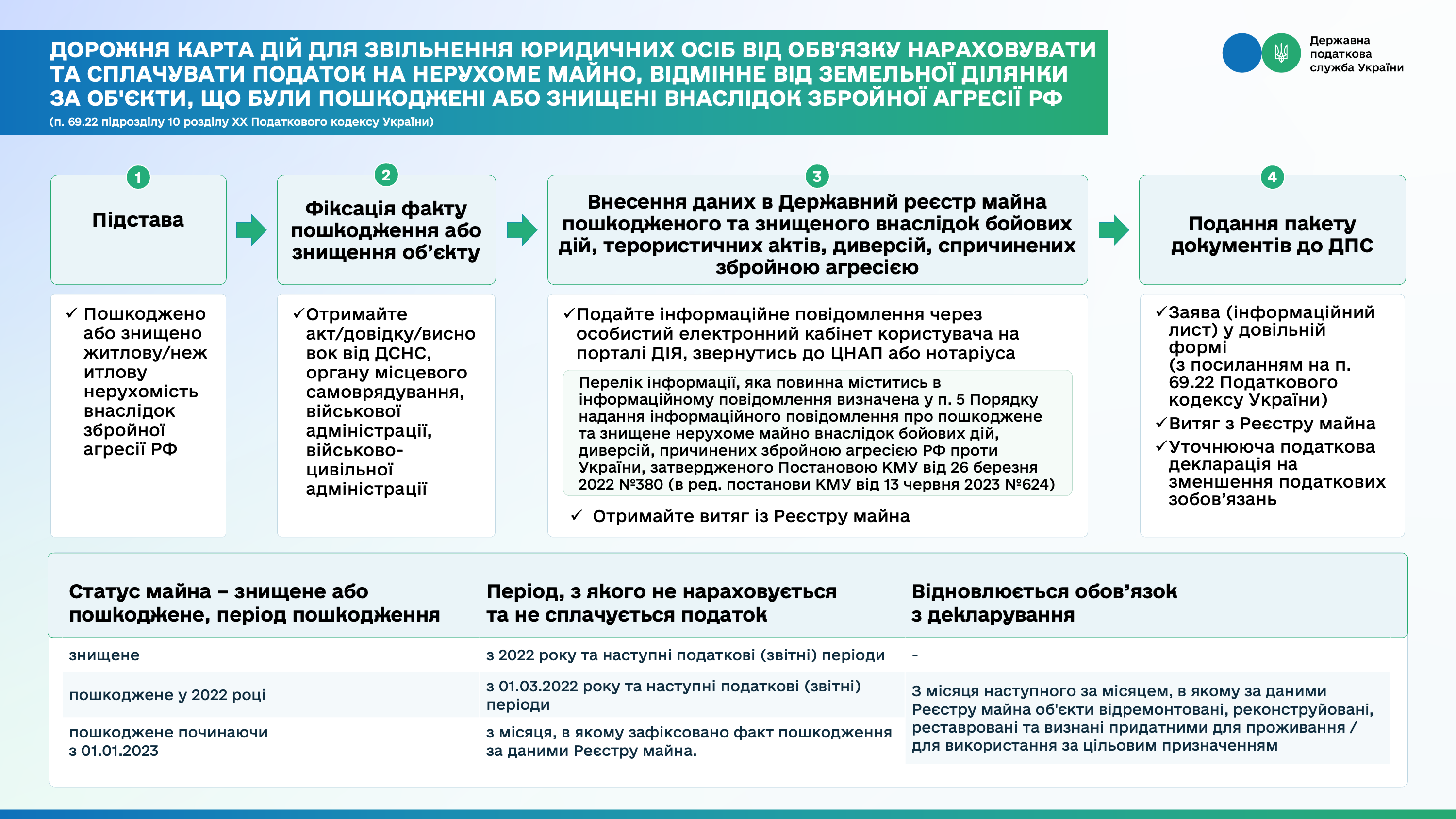 Бізнес постраждав від війни? Механізми податкової підримки. Фото № 3/2