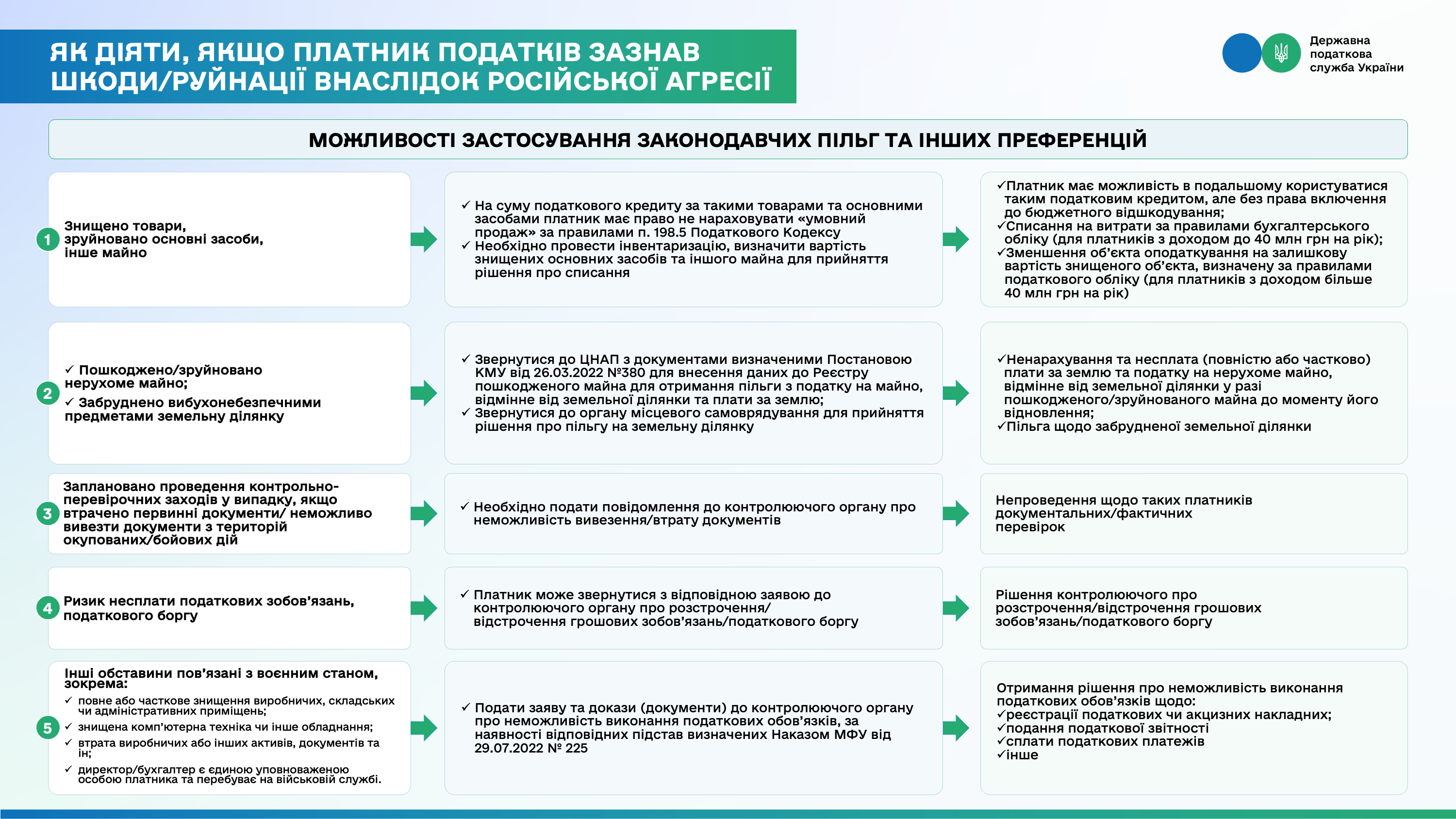 Бізнес постраждав від війни? Механізми податкової підримки. Фото № 4/3